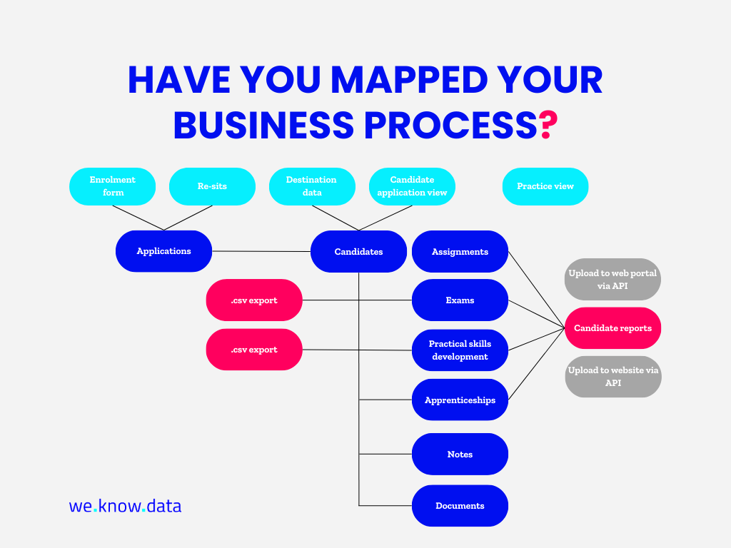 Build your own business app. Low code tools are amazing but always map your process first. 